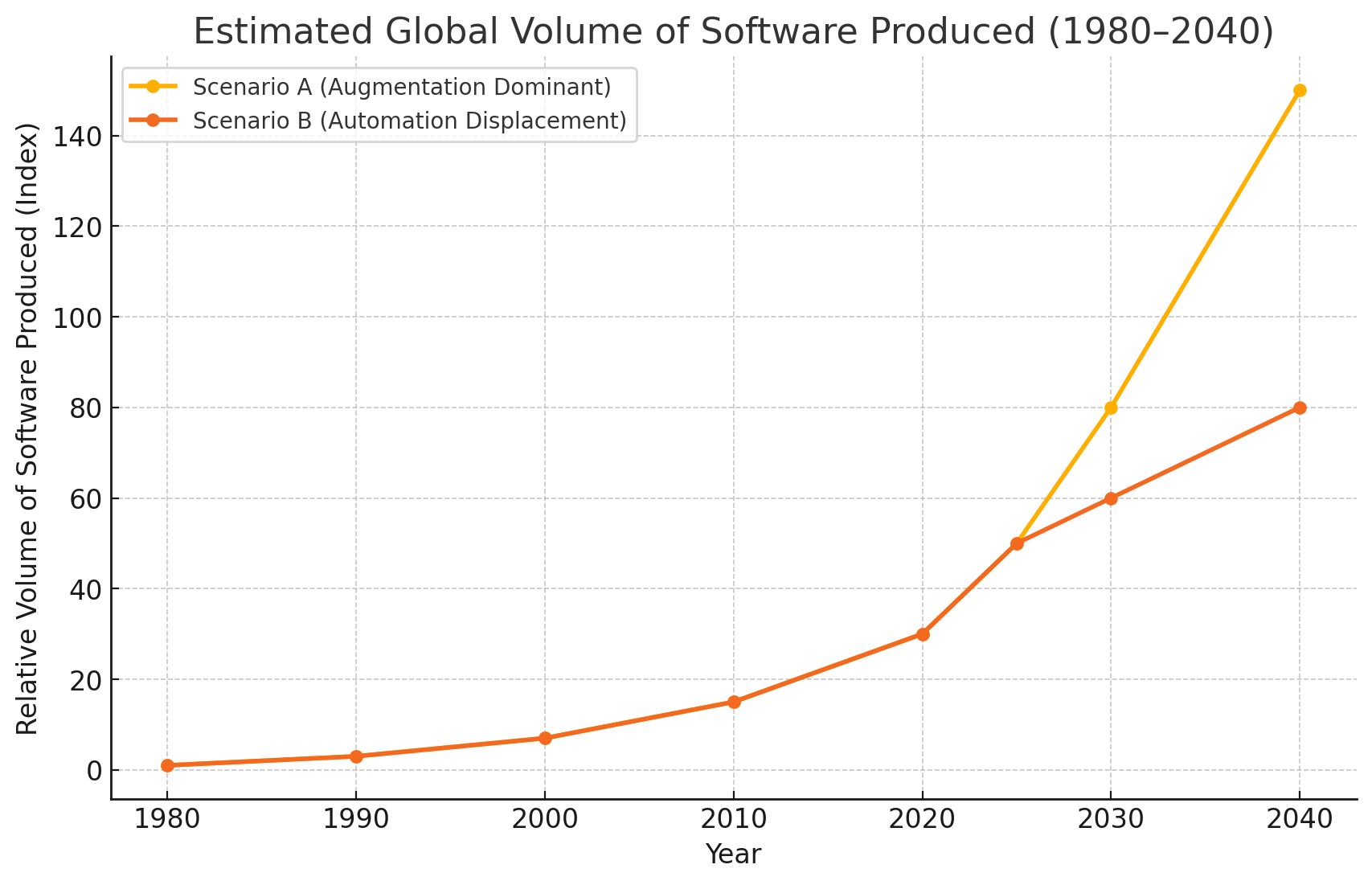 Estimated Volume of Software (1980–2040)