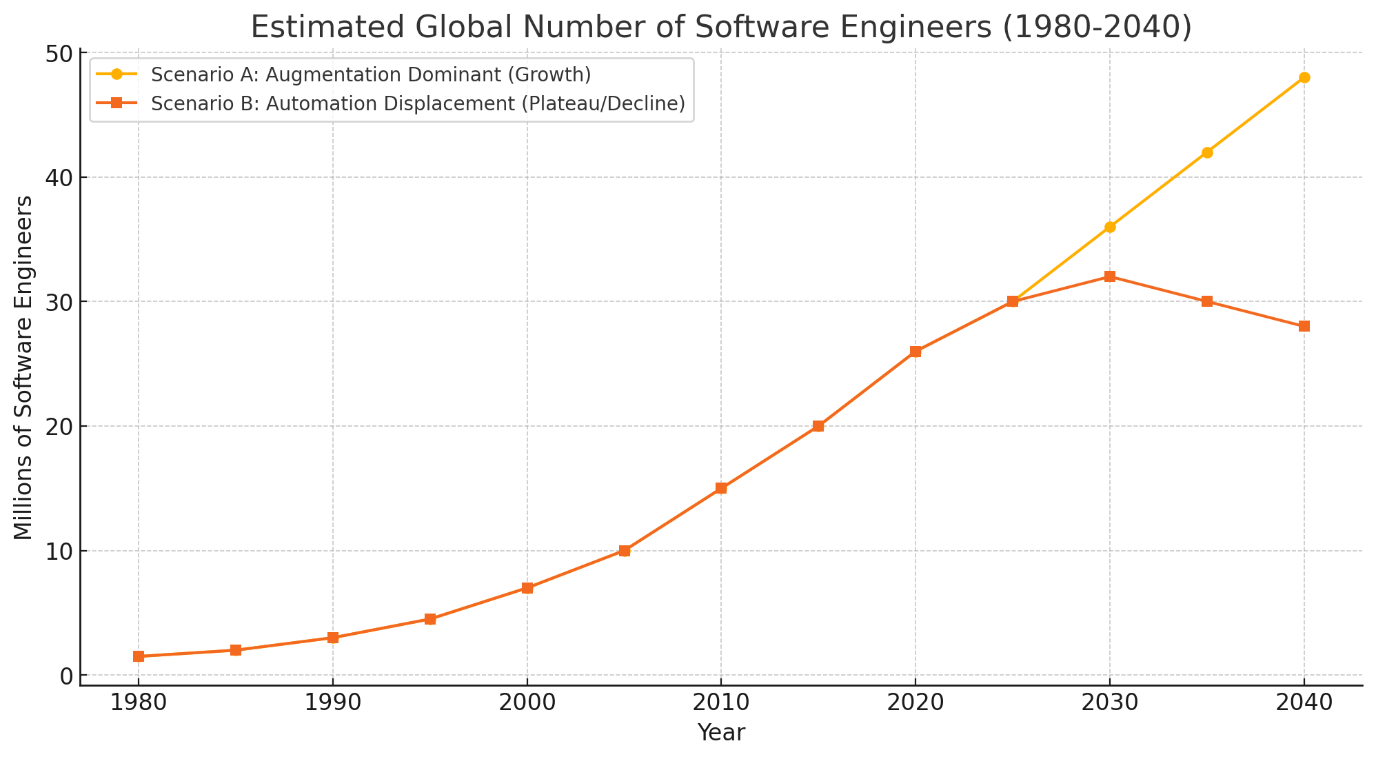 Estimated Number of Software Engineers (1980–2040)