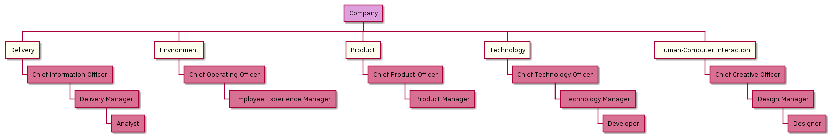 Role Distribution